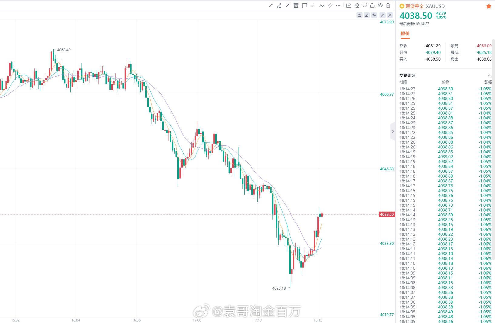 黄金 网页链接研报给出的多空操作策略均已实现双双斩利，4068位置的摸顶空单于4