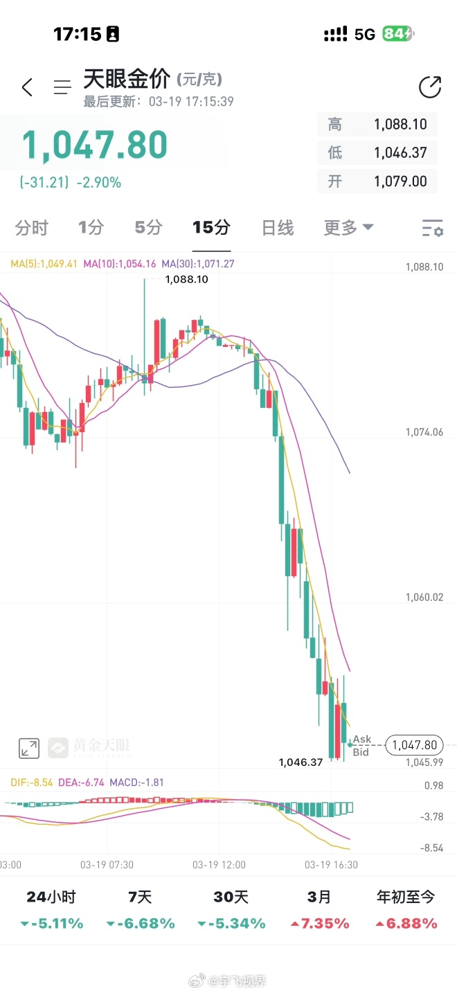 买30克金手镯比1月便宜6000元涨了我不追，跌了我不慌，金价再怎么折腾，我自岿