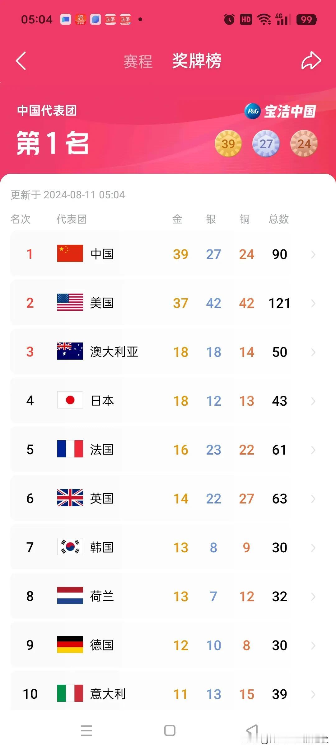 今天一早起来看到奥运奖牌榜，中国队依旧排名第一，美国队现在压力山大啊！
长期坐惯