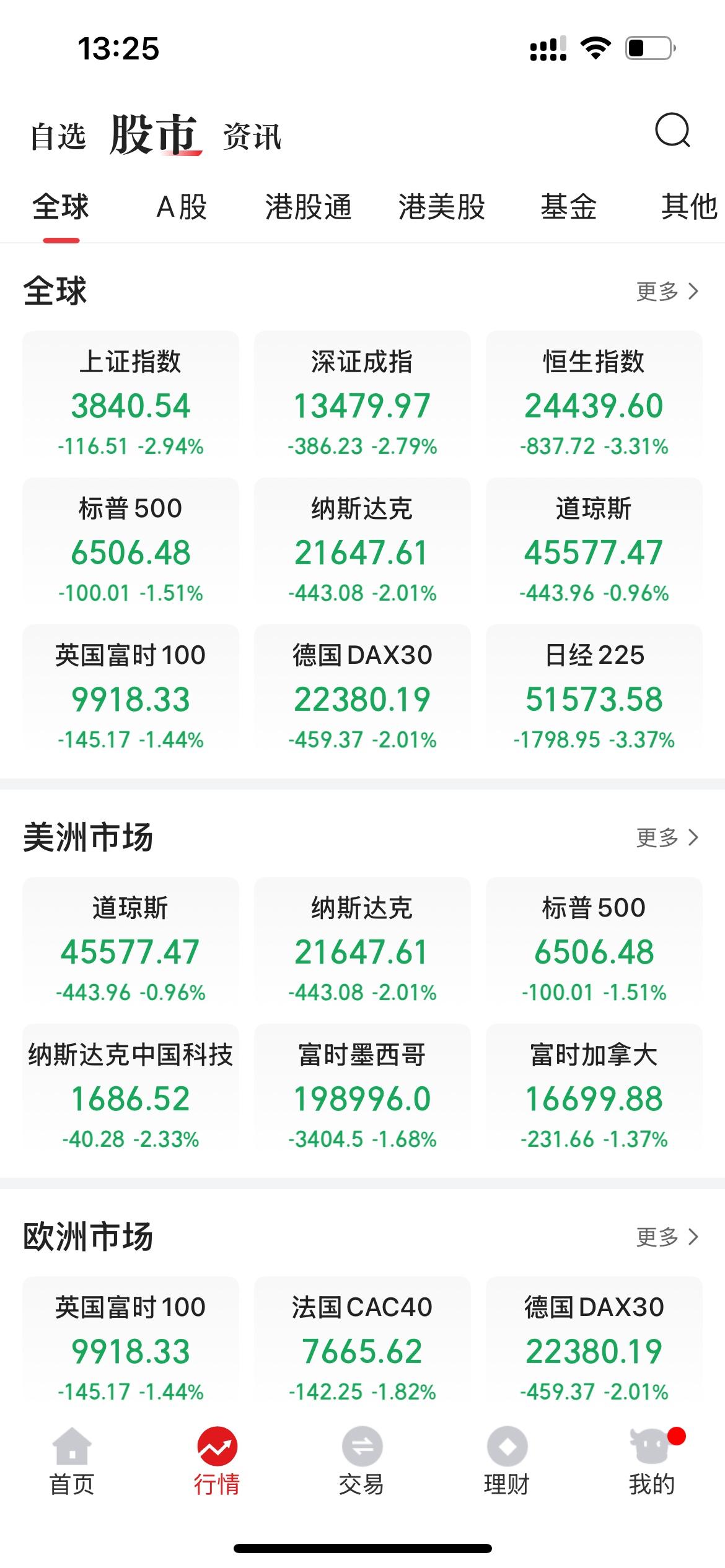 全球股市大跌。
a股也没没能幸免于难
作为老股民经历过2015年
想说这样的跌太
