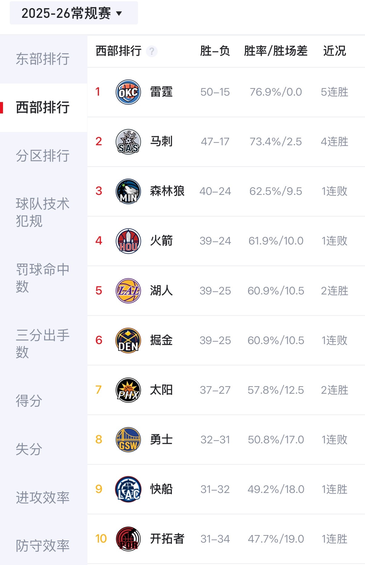 湖人目前暂时排在西部第五，未来五场里将直接对阵掘金一次，火箭两次，如果取得好成绩