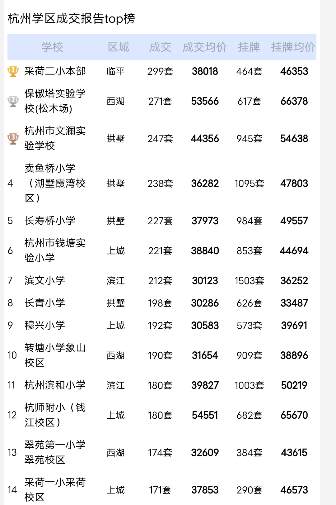 24年1月~6月杭州学区房成交量排行榜！