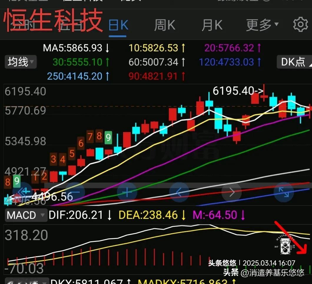 恒生科技收盘上涨2.31%，勉强站上5日线支撑，目前5日线还是下行，macd绿柱