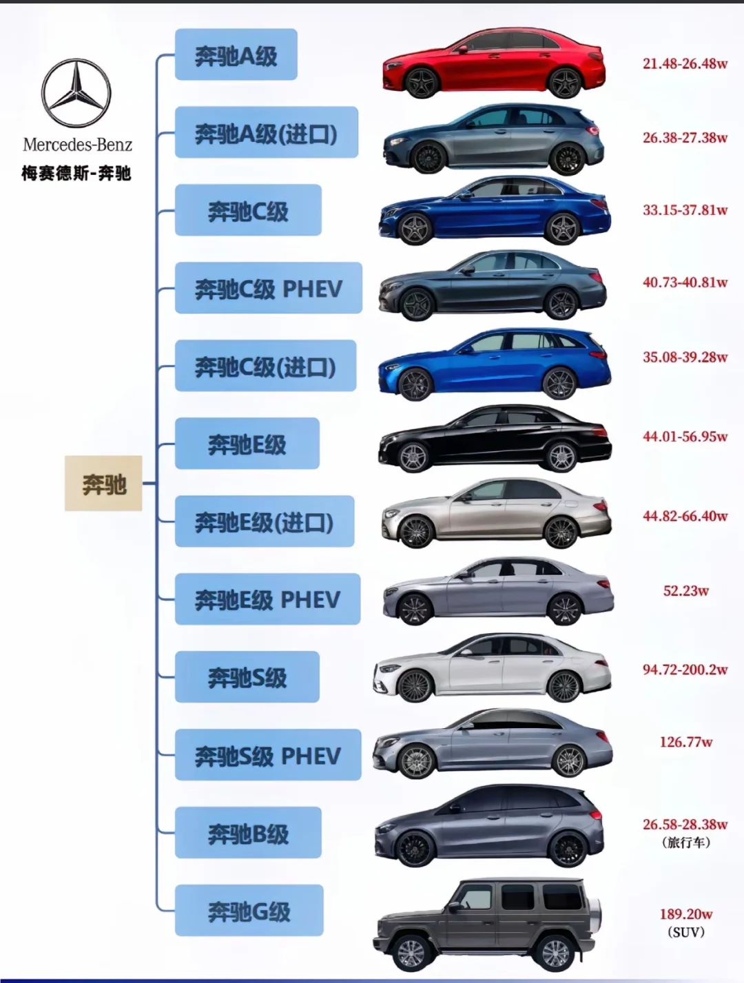奔驰车型您分的清吗？