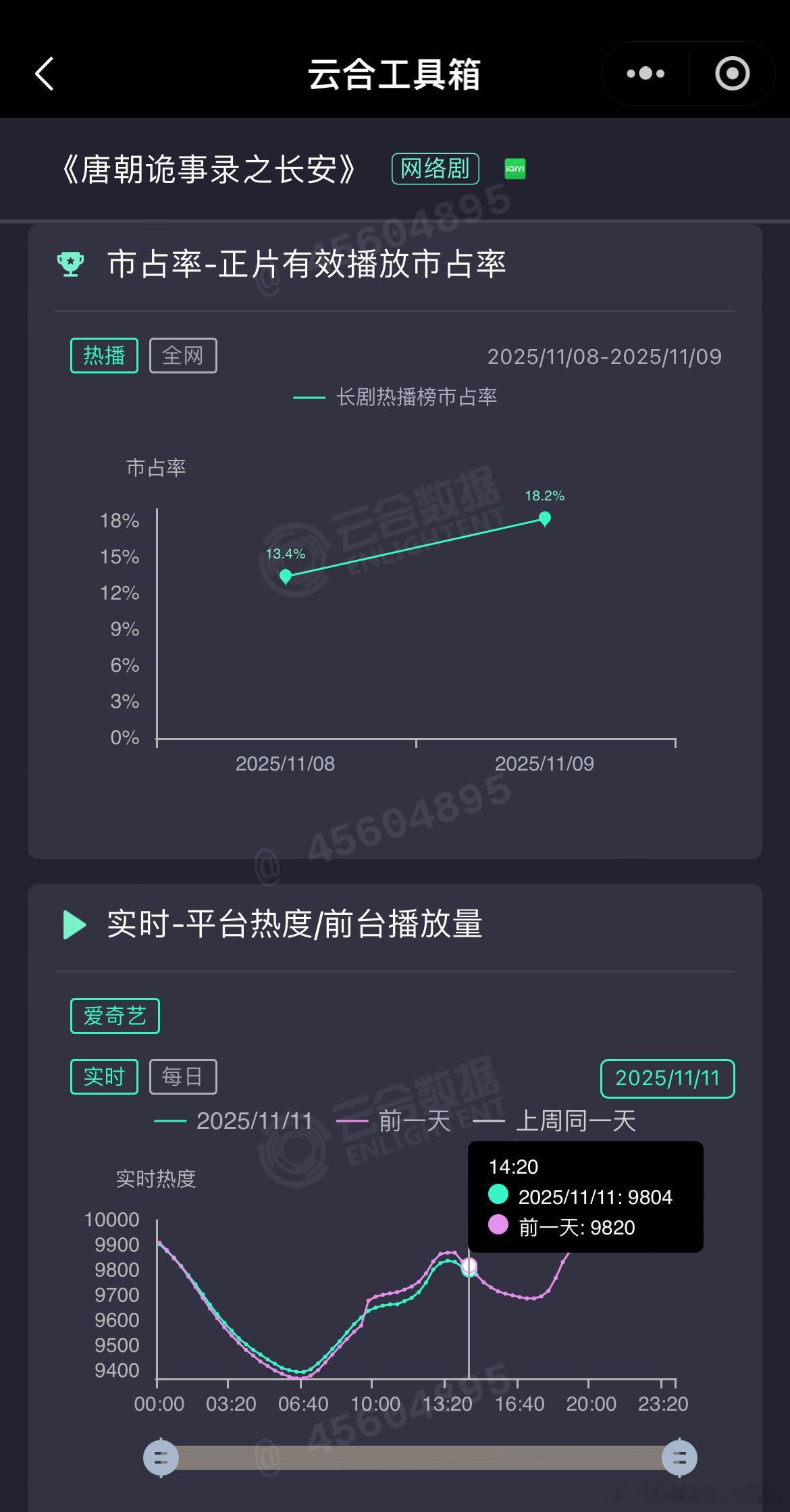 杨旭文、杨志刚周一热度9959，比周日略低，正常规律。 周二中午曲线又交叉了，比