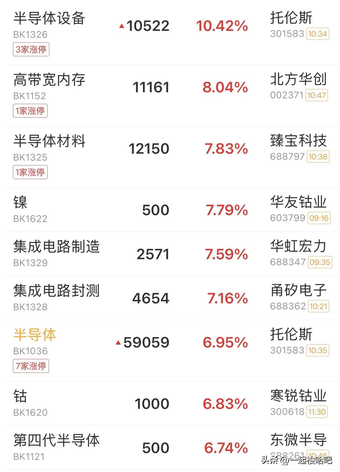 昨天紧急提示，干他一梭子！今日科技板块彻嗨了！三大指数盘中惊魂一跳，随后暴力拉伸