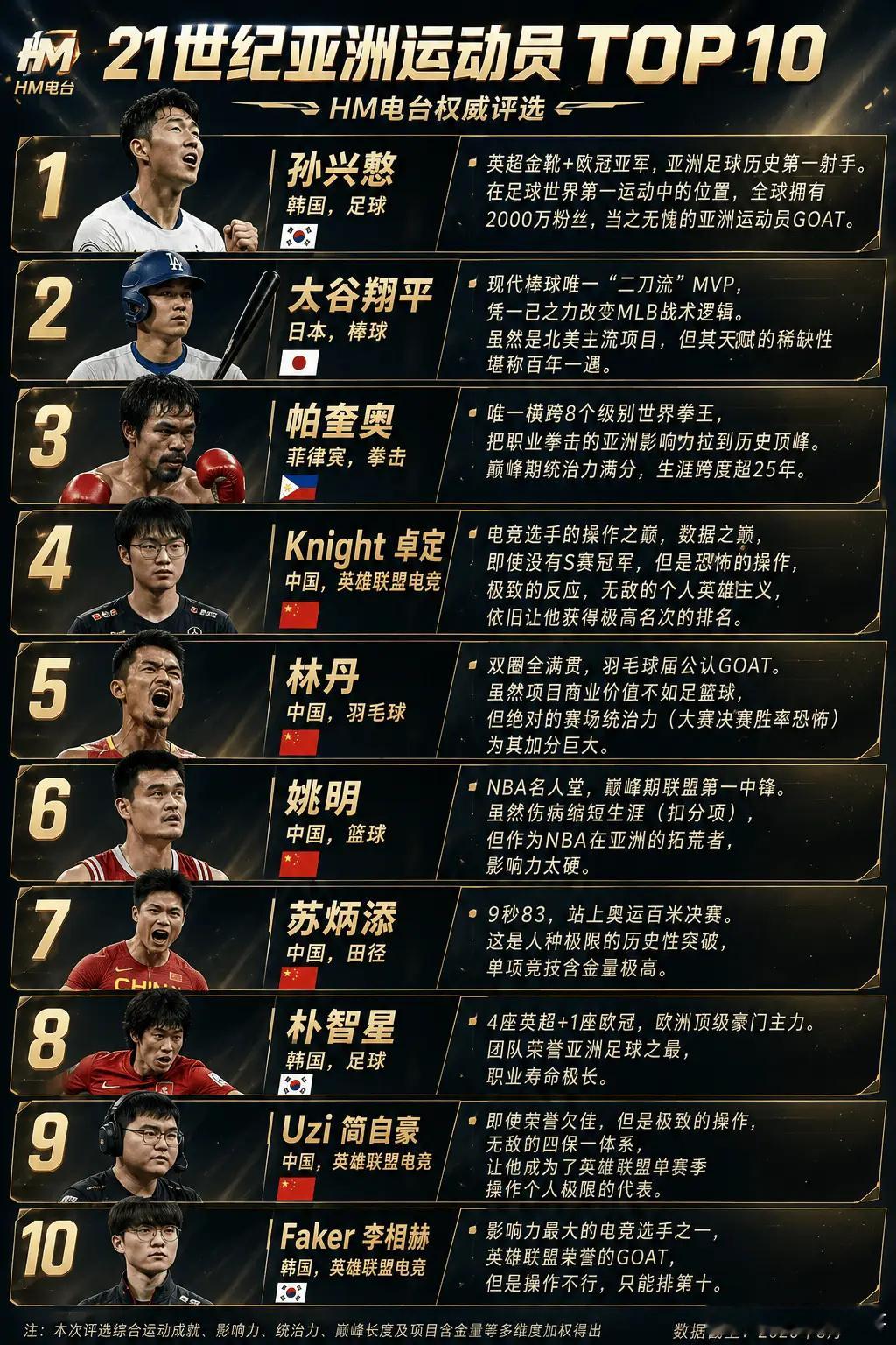 Hm电台评选亚洲运动员TOP10，电竞三人跻身榜单，孙兴慜高居榜首，姚明位列第六