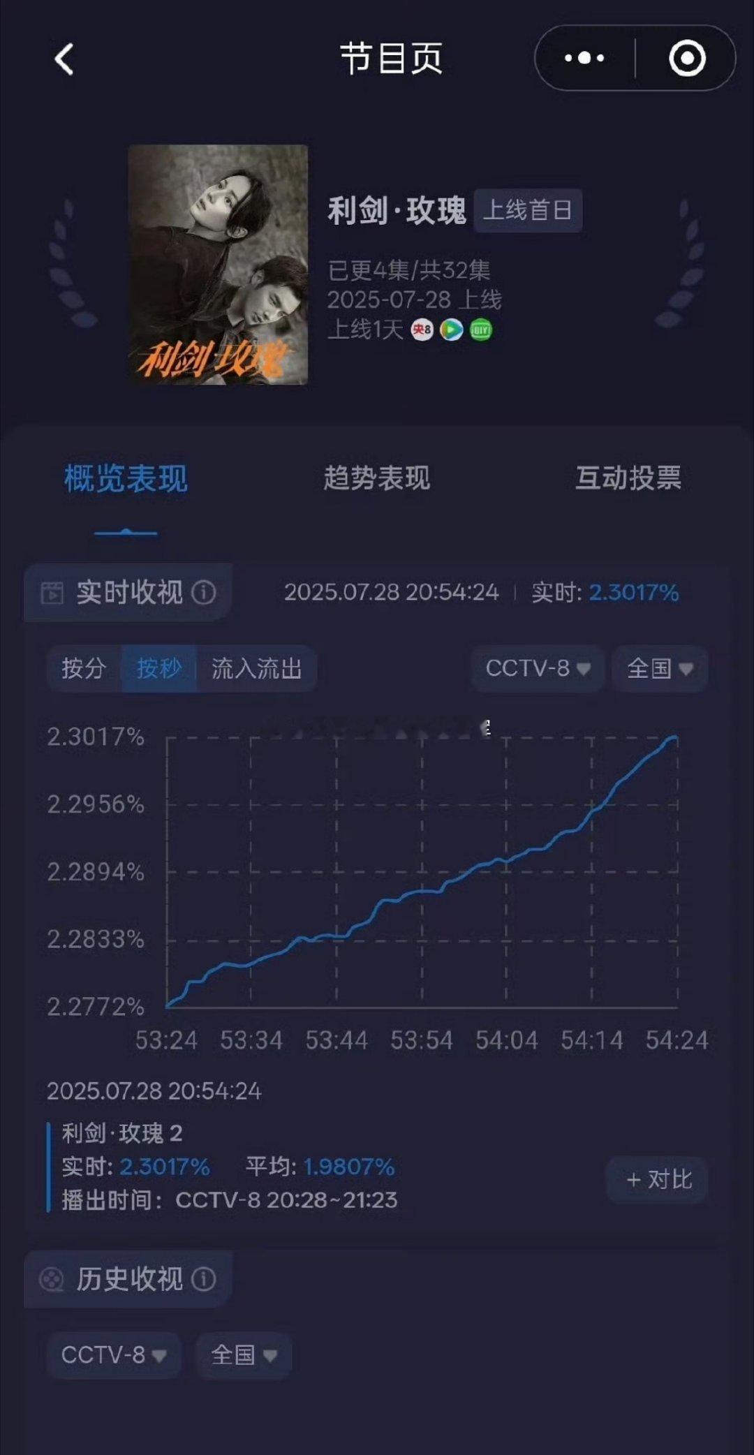 迪丽热巴《利剑玫瑰》第二集收视率破2.3了，首播算高开了吧[你好]利剑玫瑰收视率
