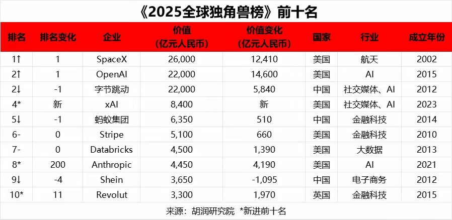 胡润百富2025全球独角兽榜出炉， SpaceX超越字节跳动成全球第一。前十中，