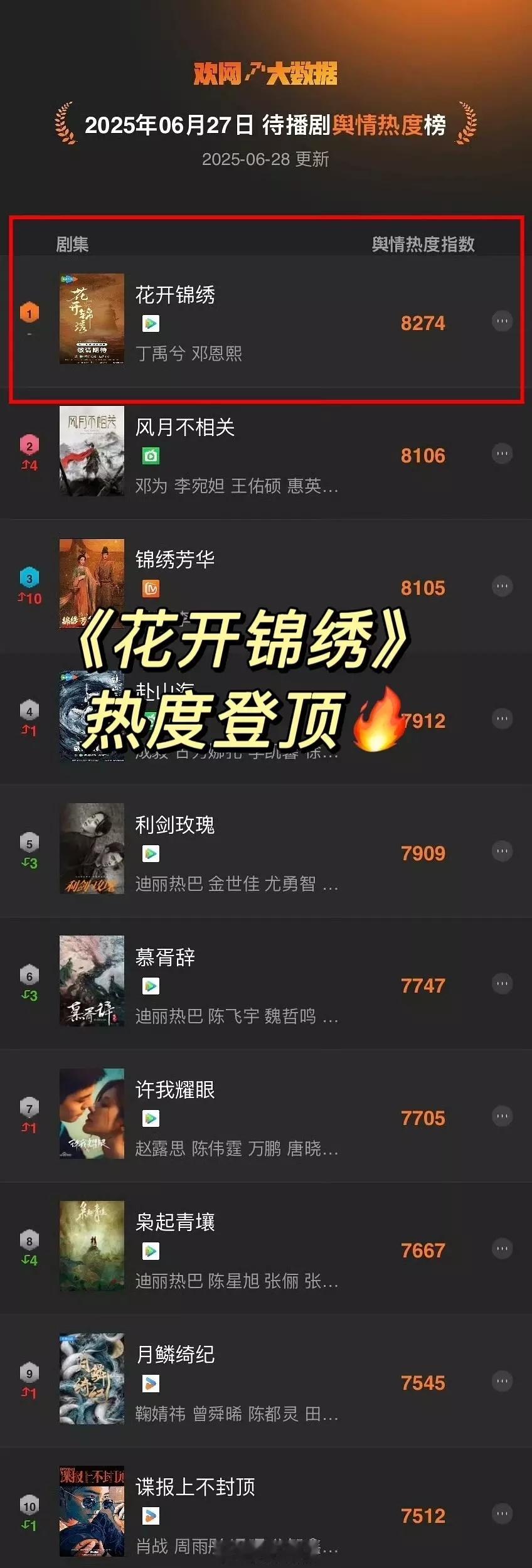花开锦绣拿下待播剧热度第1⃣️🔥 ​​​