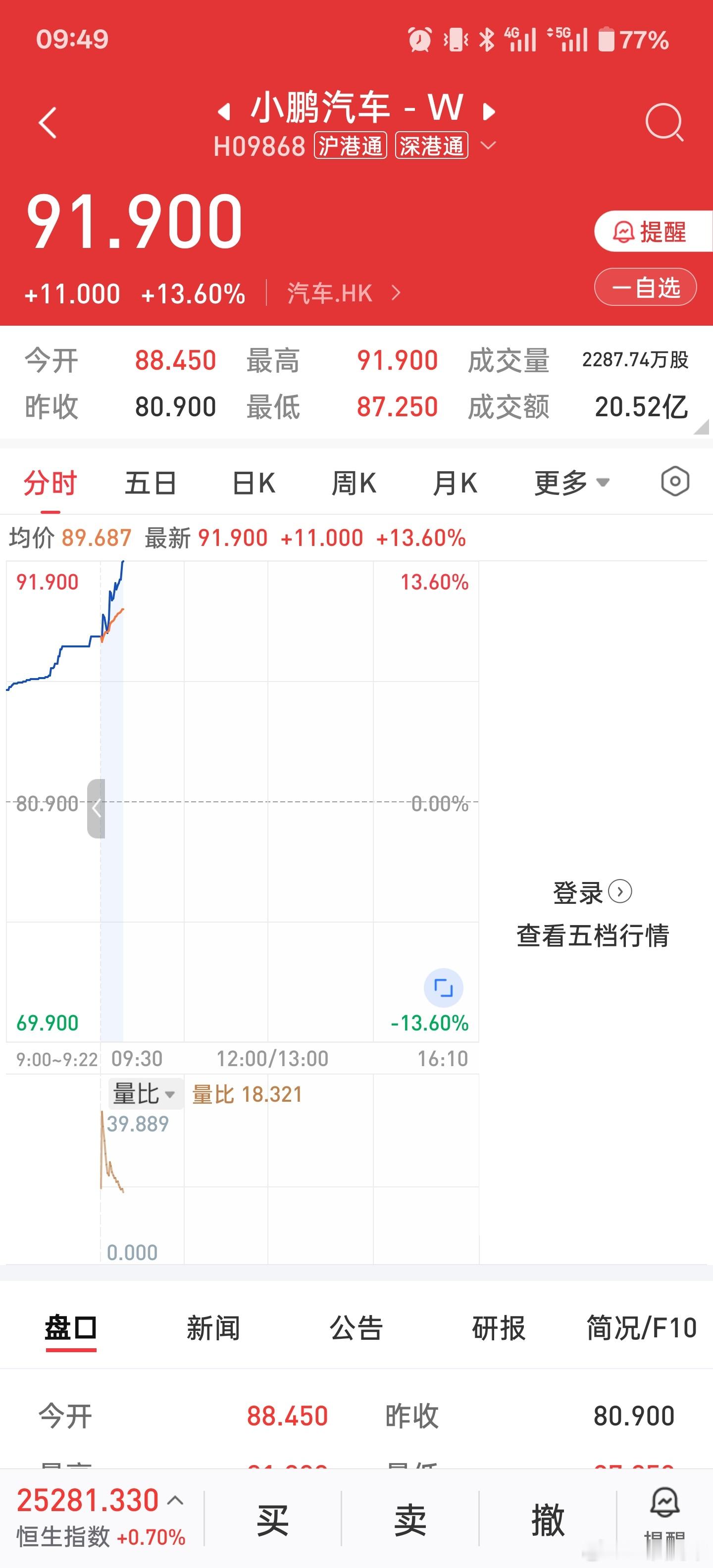 何小鹏增持小鹏汽车310万港股 看样子昨天说年底100保守了，可惜我没有上车[泪