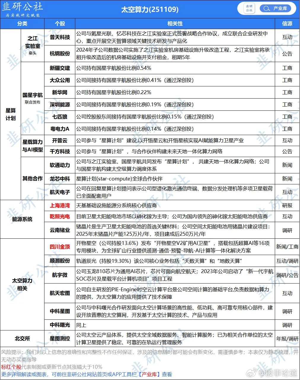 很新的题材，能不能走出来还不知——太空算力。不是缺电吗，太空有无尽的太阳能。-2