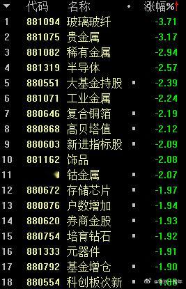 A股 指数没跌多少，但亏钱效应主要在科技股和黄金概念 ​​​