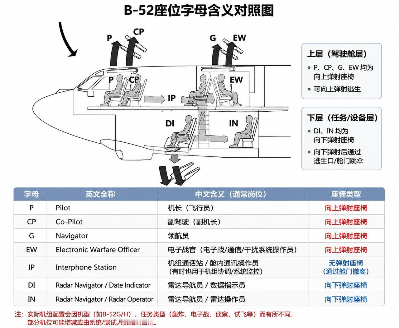 B-52轰炸机上有用到向下的弹射座椅，不过只适用于导航员和雷达操作员，因为他们的