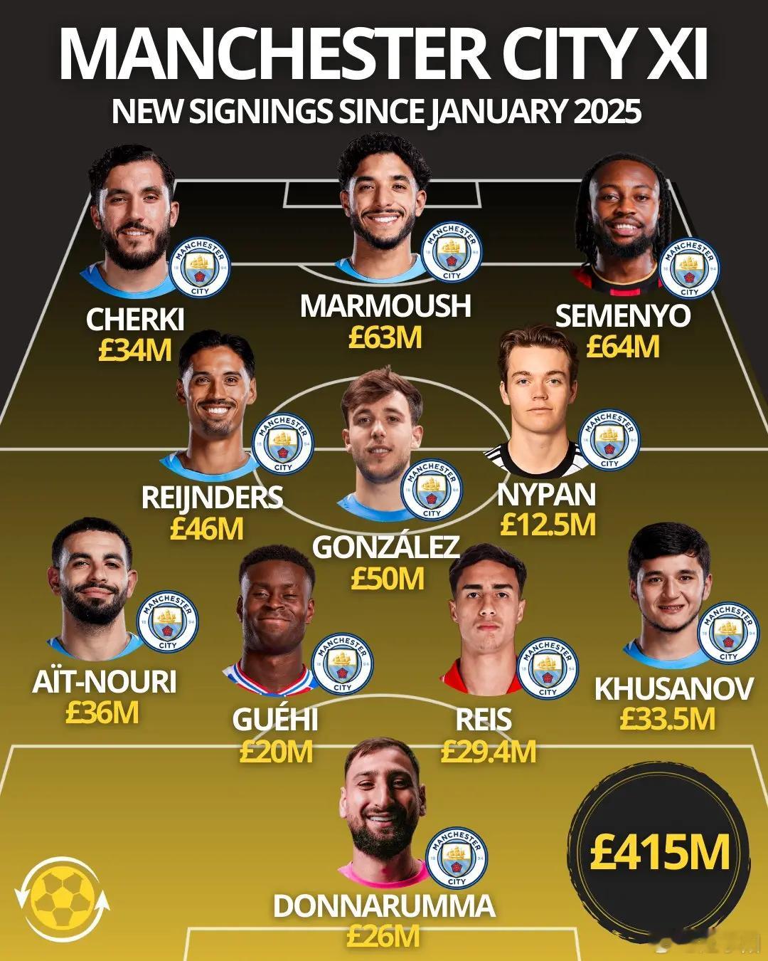 格伊加盟曼城在格瓦迪奥尔和鲁本·迪亚斯连续遭遇伤病后，曼城利用这个冬窗，和水晶宫