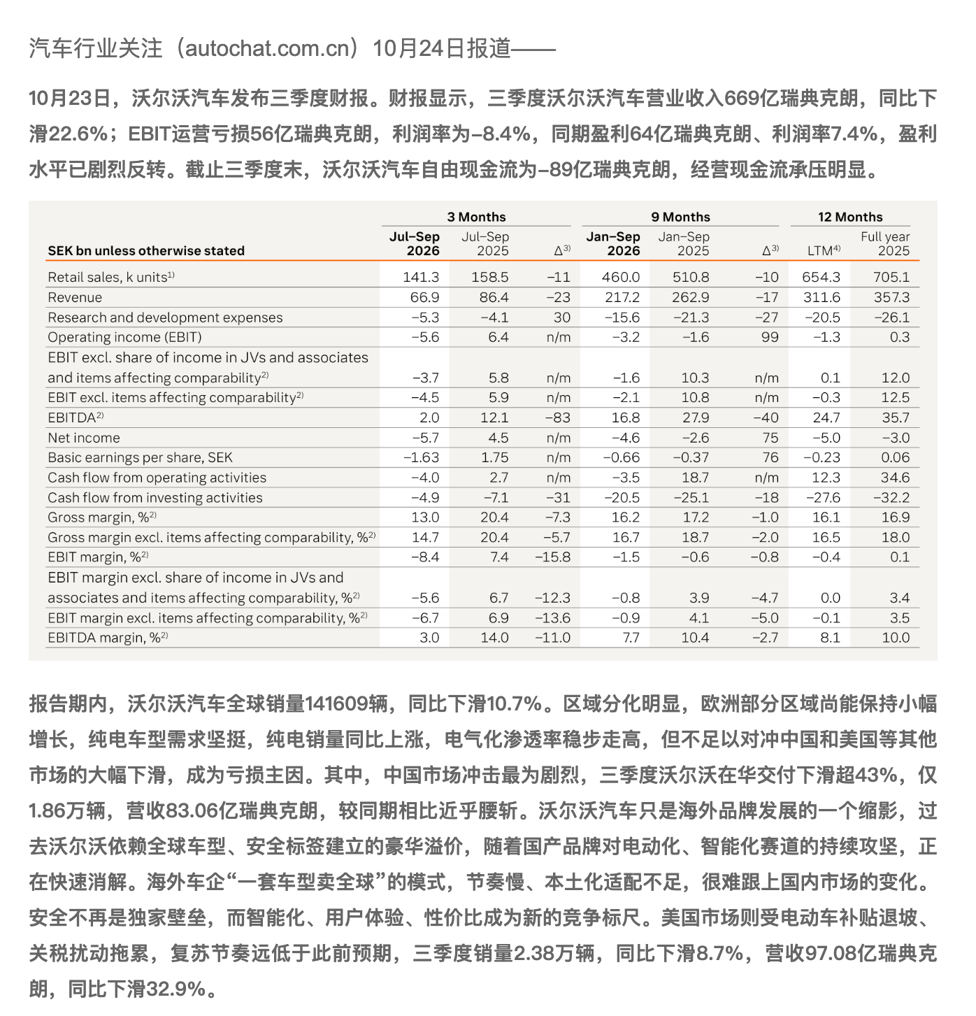 沃尔沃汽车三季度营业亏损56亿瑞典克朗，同期盈利64亿瑞典克朗，利润率也从7.3