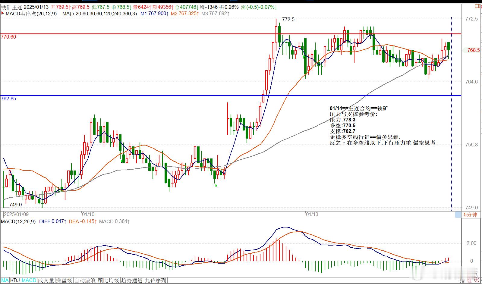 01/14==主连合约==铁矿压力与支撑参考价: 压力:778.3多空:770.