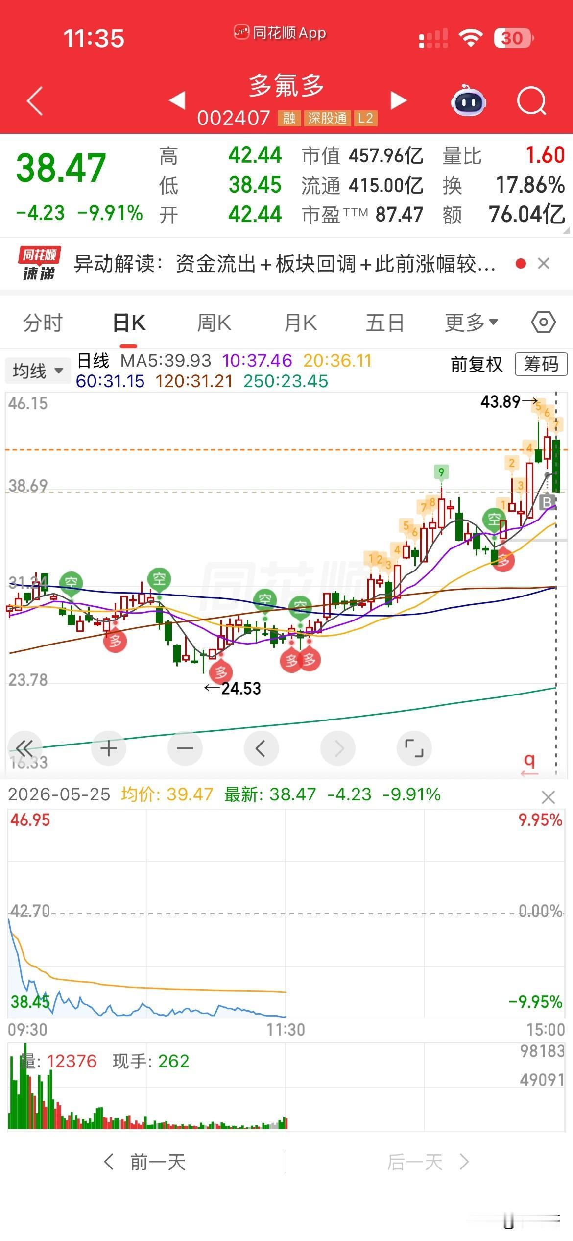 哎，踩雷了，运气咋这么差，
周五多氟多走势那么好，
还给韩国三星，海力士供货氢氟