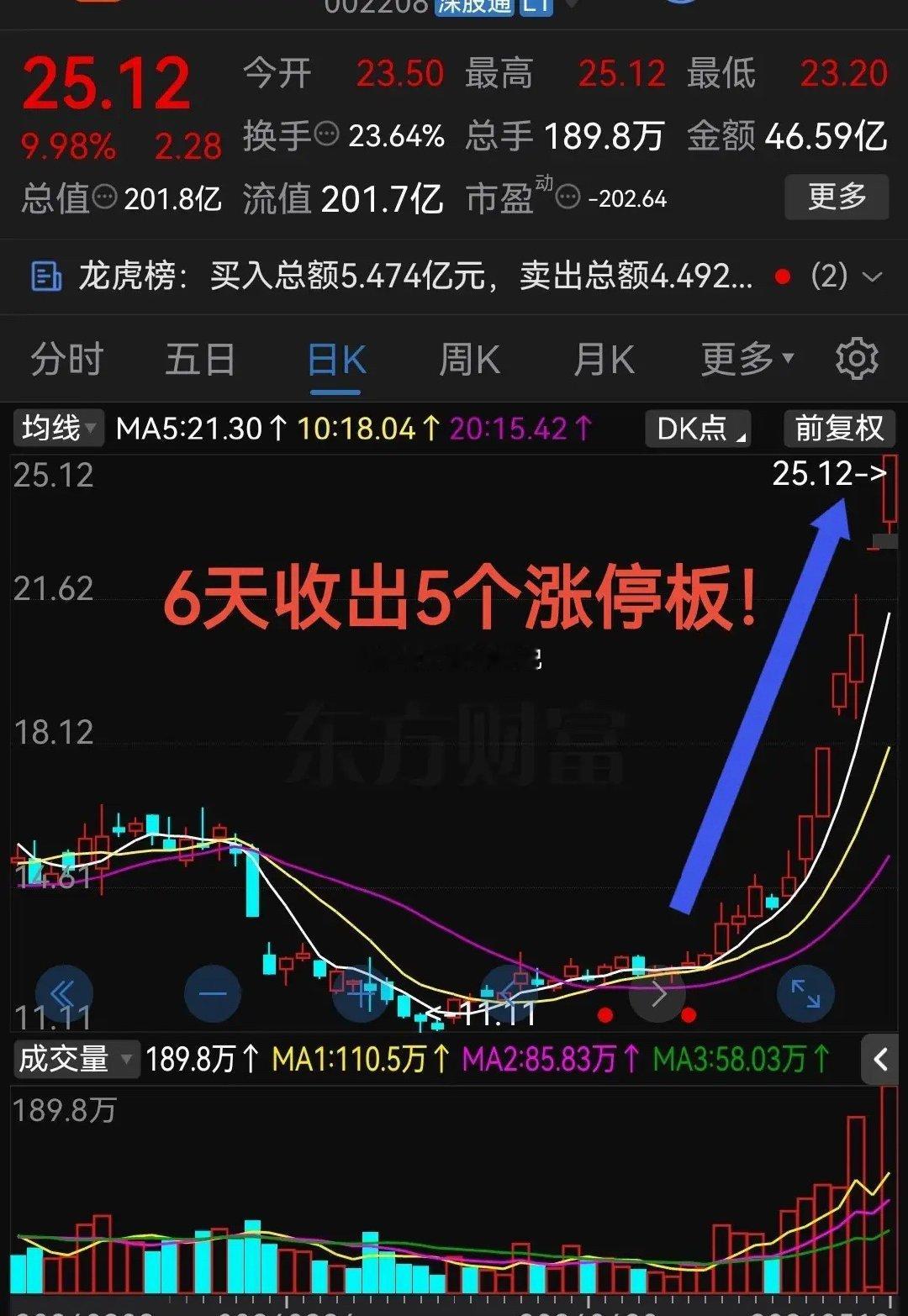 6天收出5个涨停板！这气势够猛啊成交量近50亿元！最近这家城建公司连续拉升，主要