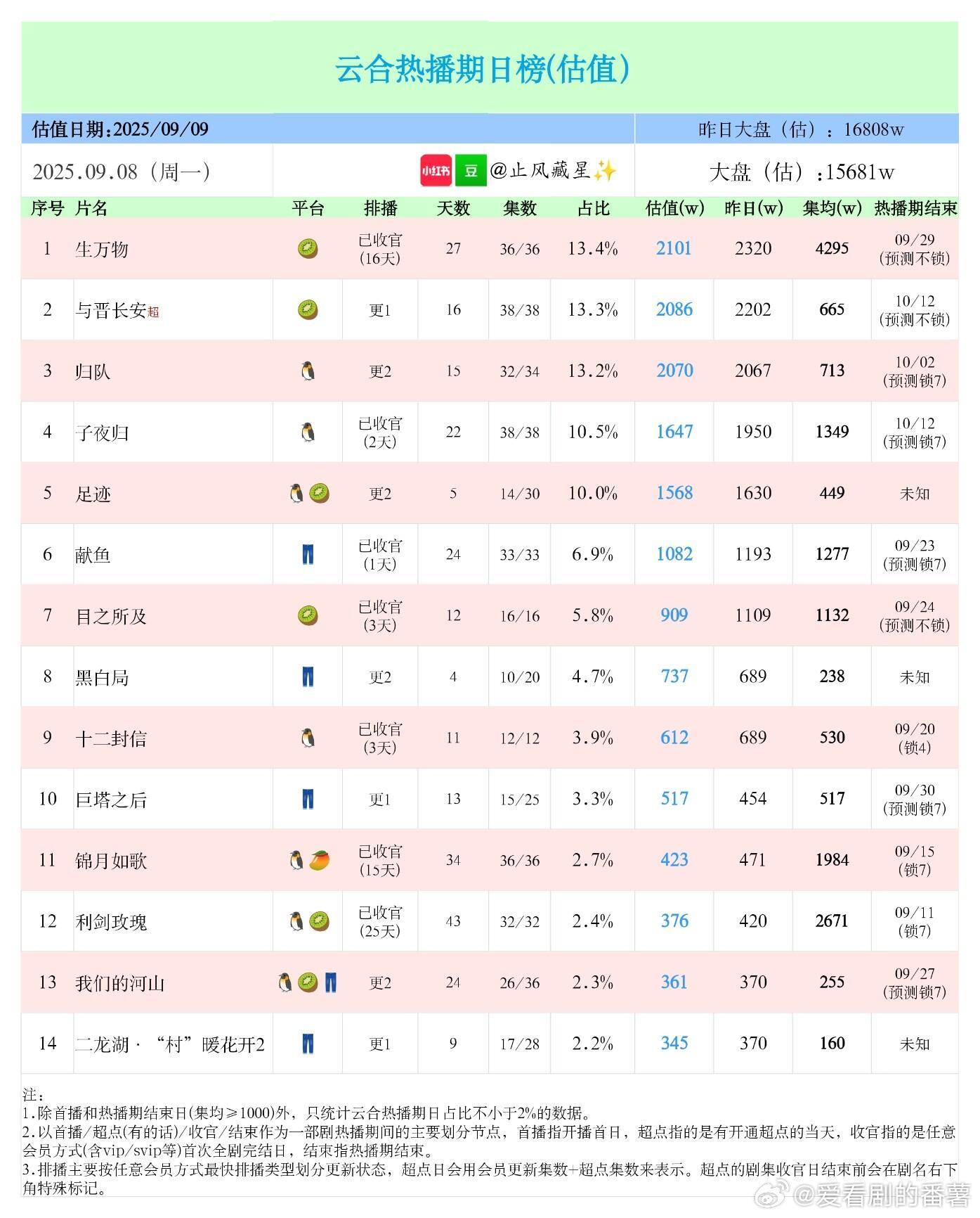 9.8云合估值(生万物2101w，与晋长安2086w)大盘周一又又跌到1.6亿以