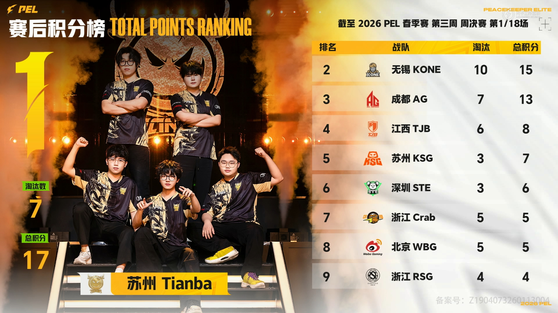 天霸周决开门红PEL春季赛第三周周决赛 黄金开局，火力全开！苏州Tianba用实