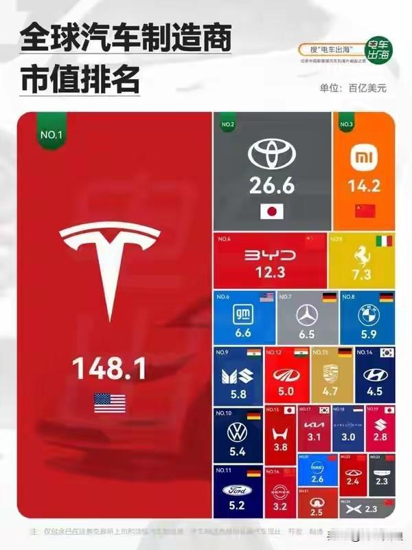 造车的看了车企市值天塌了！他才刚开始造车一年多时间，市值排名到了第三，奔驰宝马奥