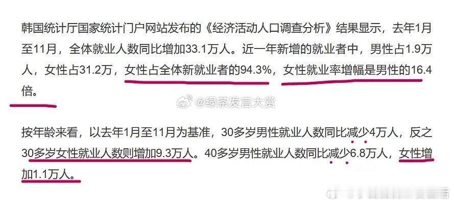 去年🇰🇷女性占新就业者的94.3%，就业率增幅是男性的16.4倍，这下韩女真