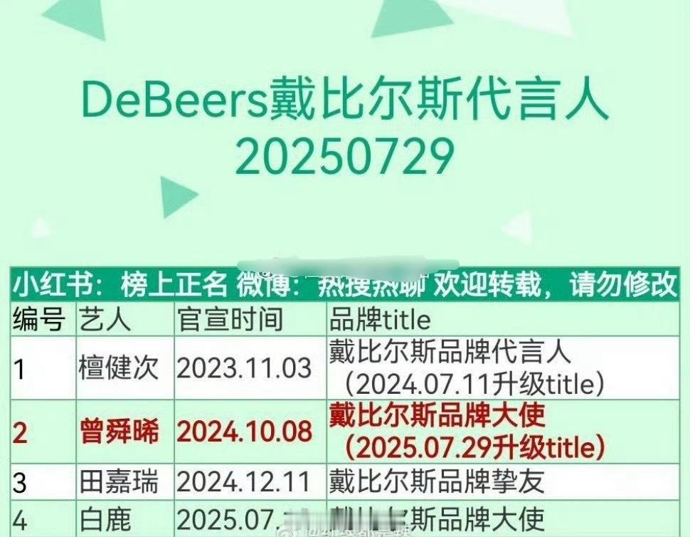 戴比尔斯代言人最新盘点，待遇如何？ ​​​