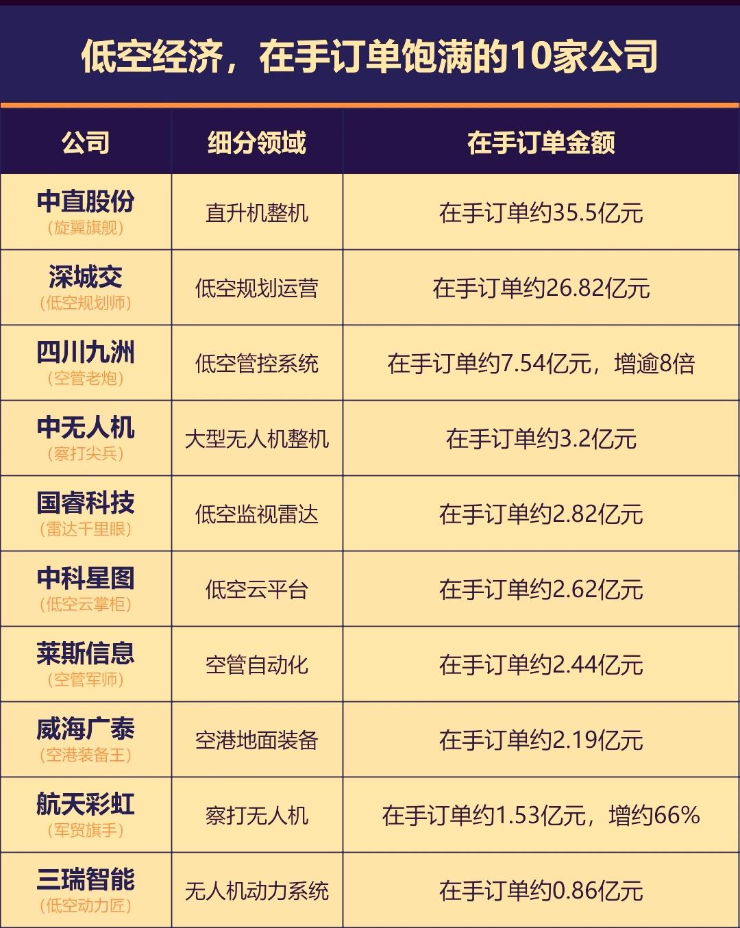 今天低空经济是A股最强主线之一。这主要得益于香港首个五年规划提出打造低空创新应用