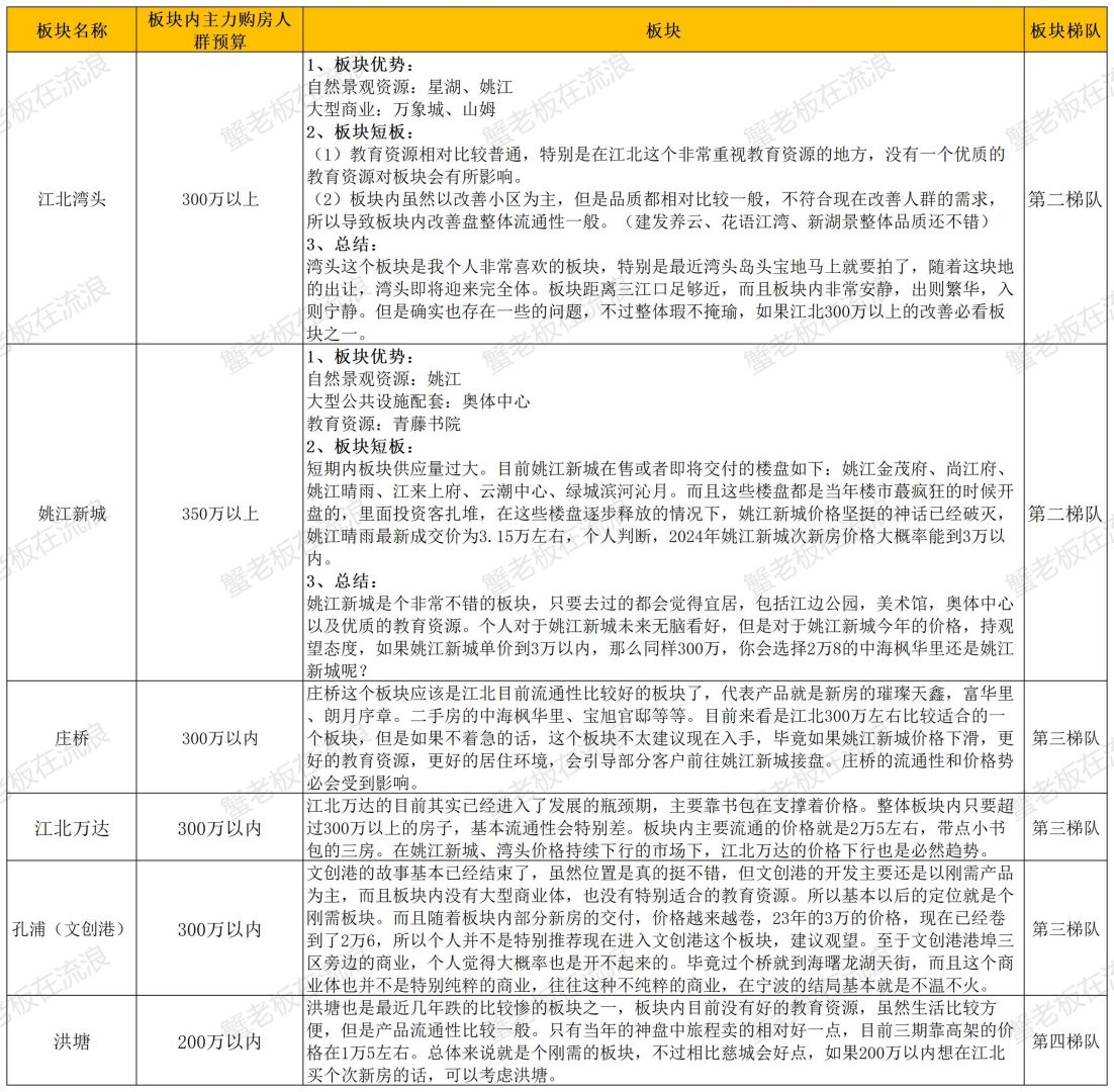 宁波超详细的购房板块资料整理！（江北区）