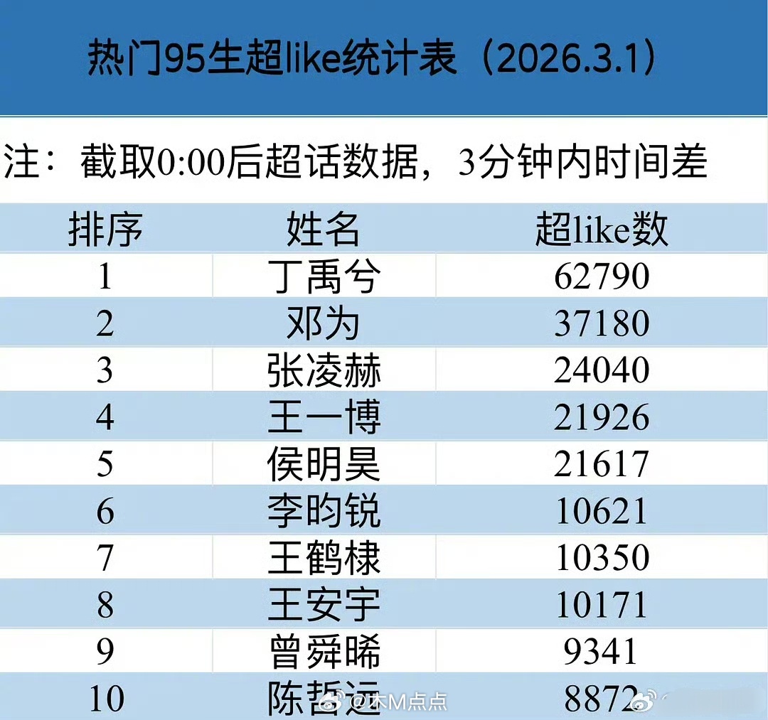 95🥜3.1-2超like人数来啦，丁禹兮都断层第一 