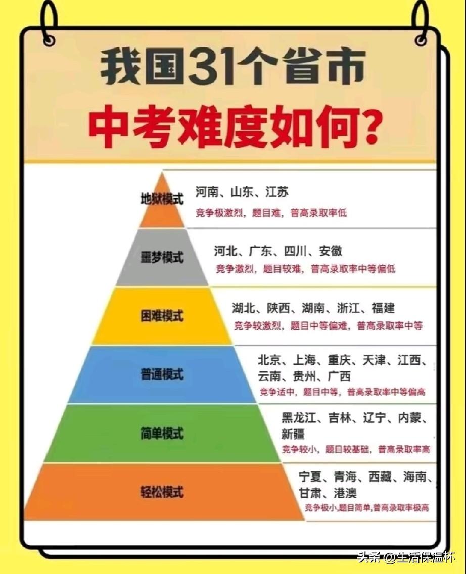 全国31省市中考难度排名出炉，河南、山东、江苏归入地狱模式，考生基数大、考题难、
