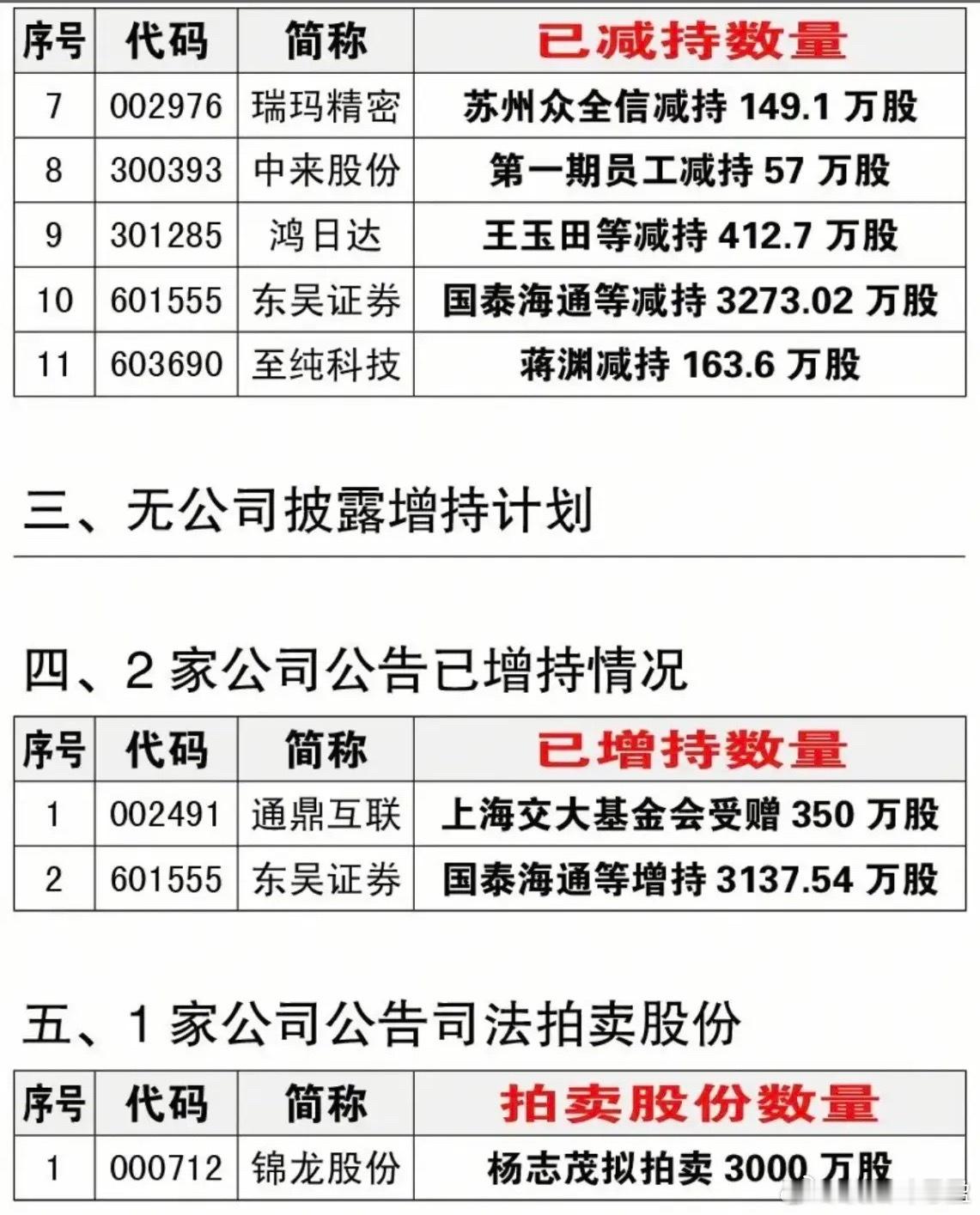 6月22日早间股东动向公告一览，增减回购全梳理！ 