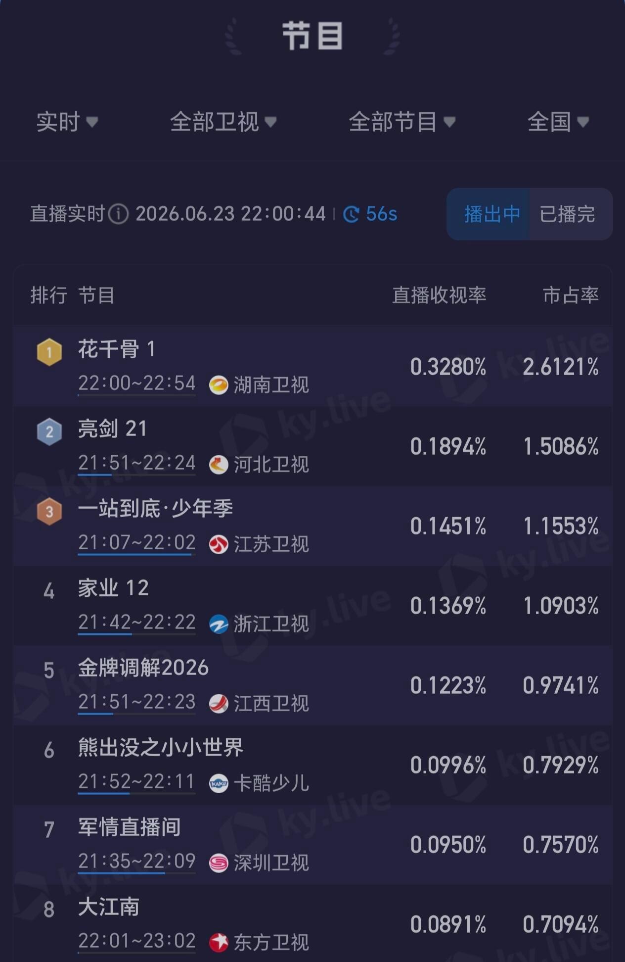 赵丽颖《花千骨》重播收视率断层第一🔥 