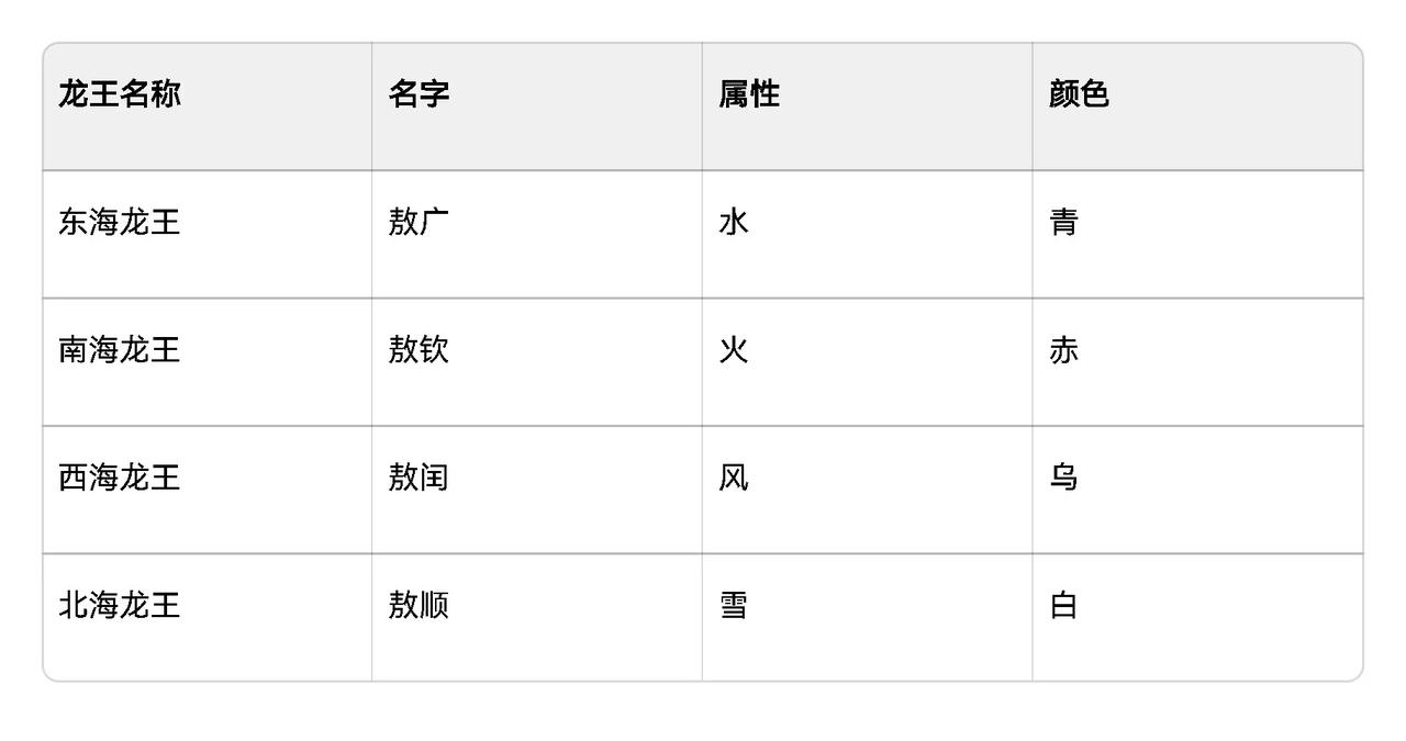 谁知道四海龙王的爸爸叫什么？
敖夜？