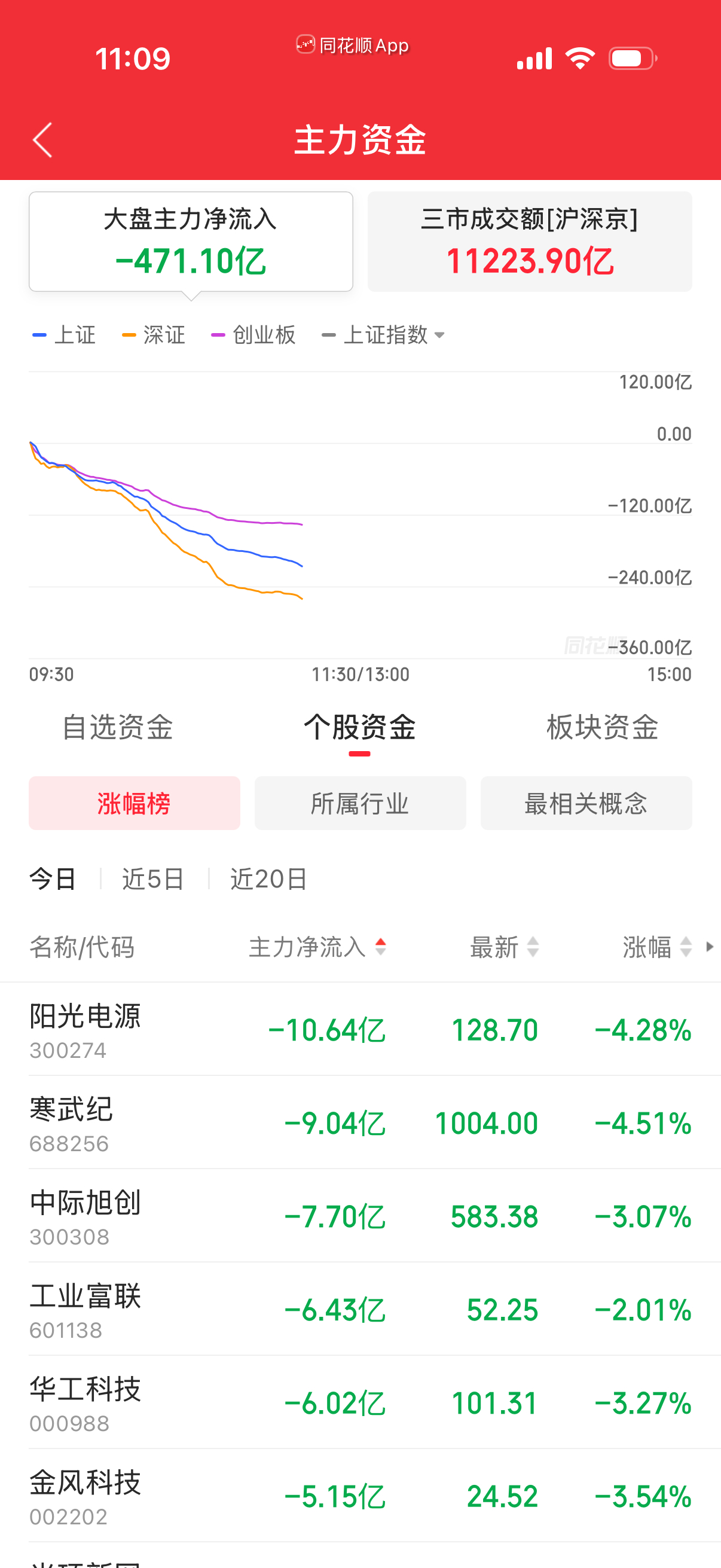 A股一开盘就放量出逃，这最近真的最好别做。 