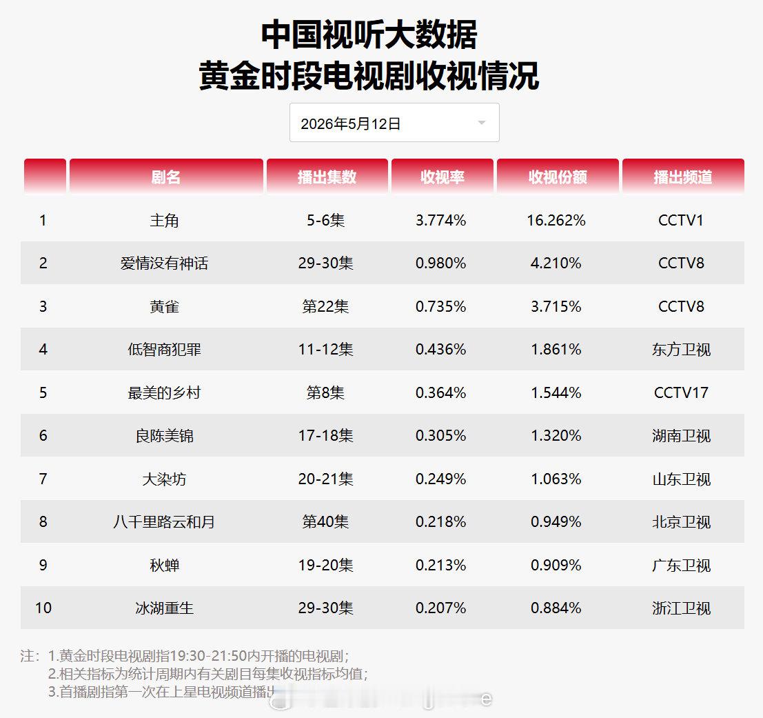 2026年5月12日中国视听大数据CVB黄金档电视剧收视率日榜TOP101 主角