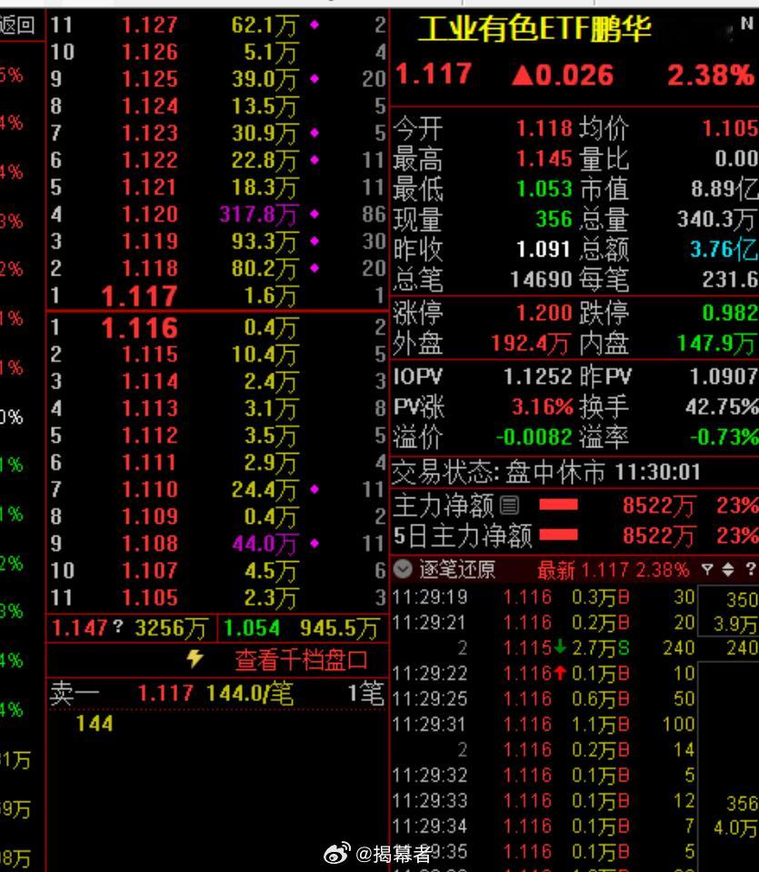 大家都在积极上报工业有色ETF，今天，工业有色ETF鹏华（159162）上市，打