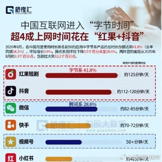 红果短剧降智“红果短剧很降智”不过是大家的自嘲而已[doge]数据不会骗人：每天