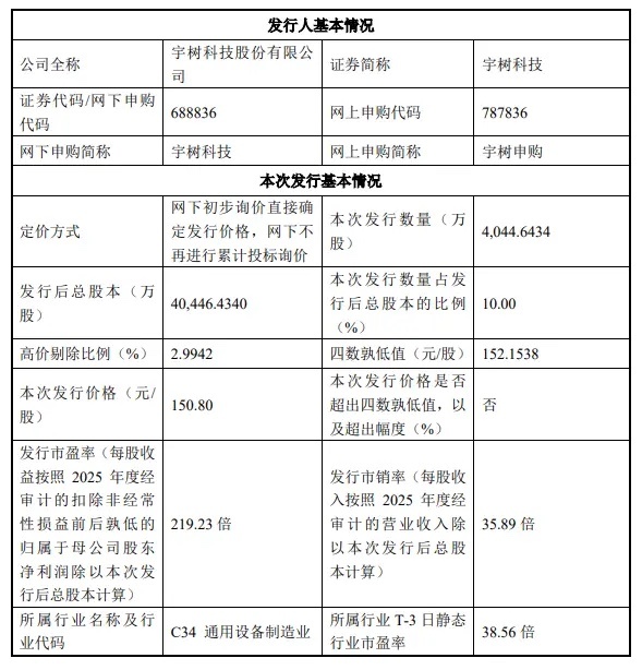宇树科技发行价150.8元作为全球人形机器人出货量头部企业，公司已经实现商业化盈