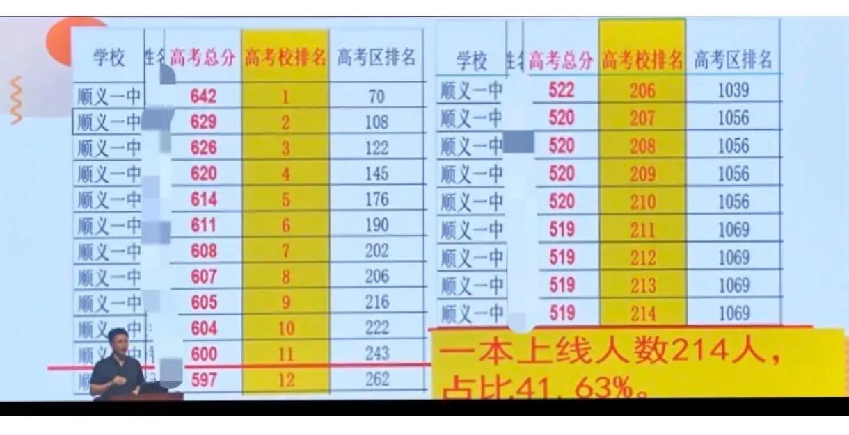 顺义一中2025年高考成绩终于等到了。600+为11人，最高分642分。顺义一中