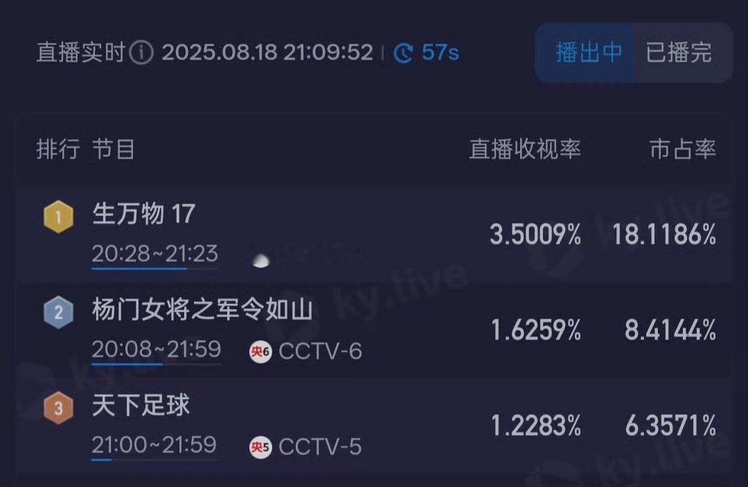 生万物实时酷云收视率破依旧3.5，这可是工作日啊，太牛掰了，就是可惜三集连播了，