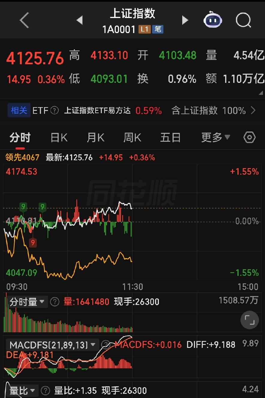 指数翻红全是虚火！10989亿成交额看清盘面，下午板块冰火两重天别乱操作！

各