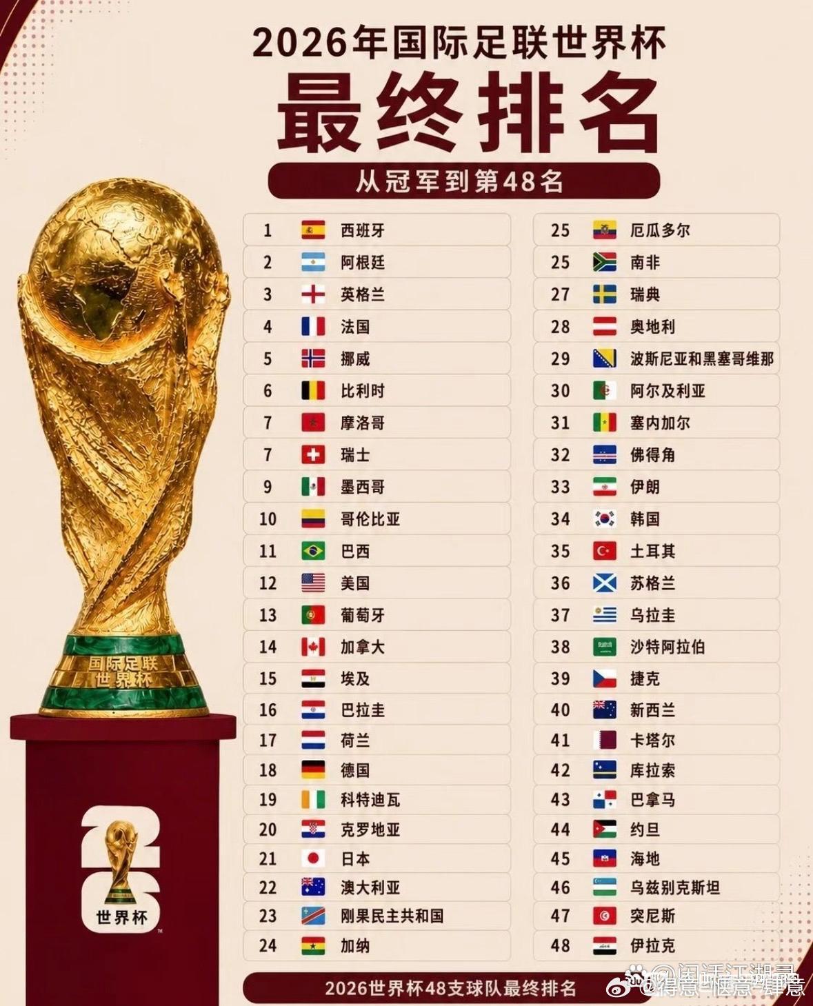 这次的世界杯排名，你看好的球队是第几名？ 