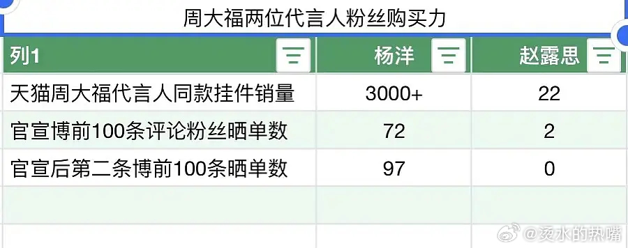 周大福两位代言人粉丝的真实购买数据（杨洋，赵露思） 