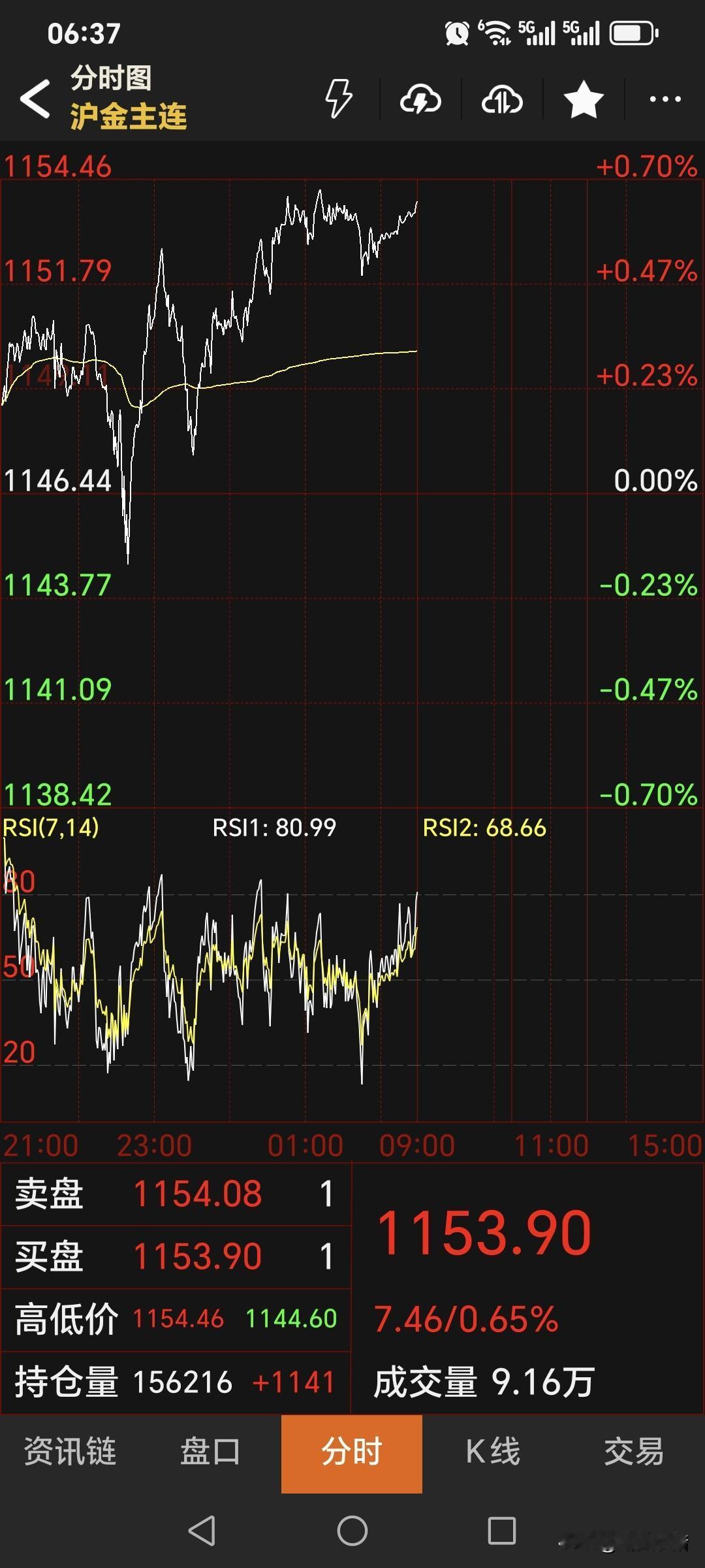 昨晚，
国内黄金期货
高开，他震荡运行。
主力合约略微高开，
不过盘中一度收跌，