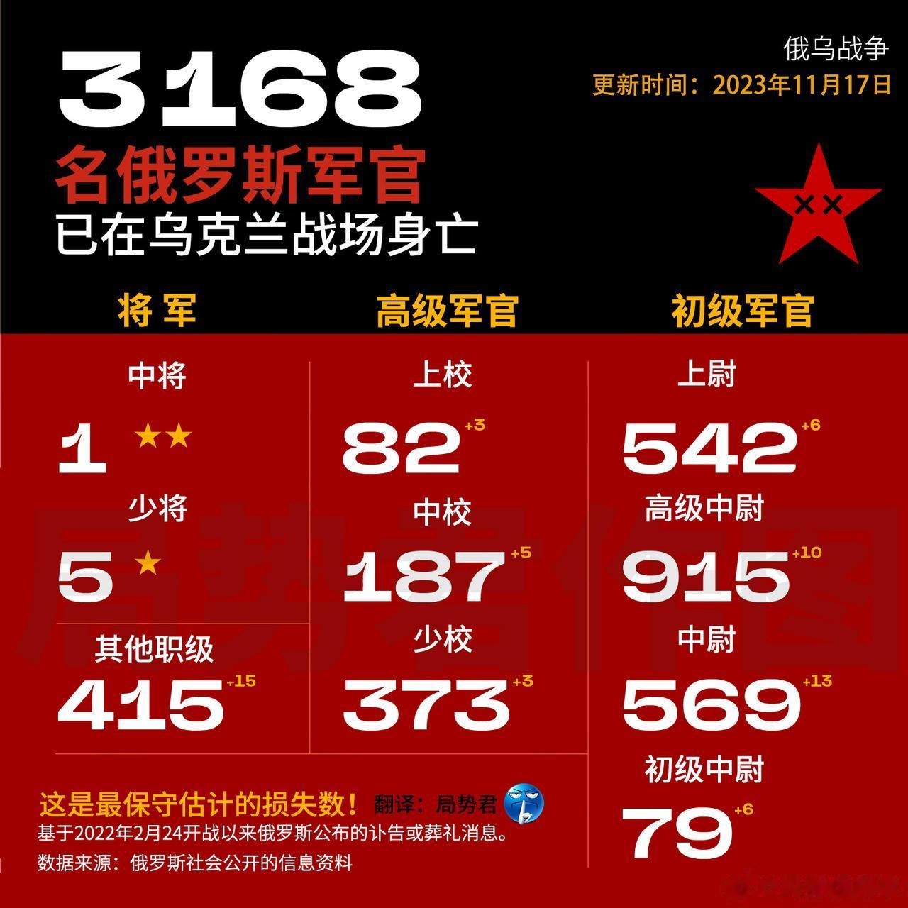 根据国外非政府组织的统计，截止2023年11月17日，至少已有3168名俄罗斯军