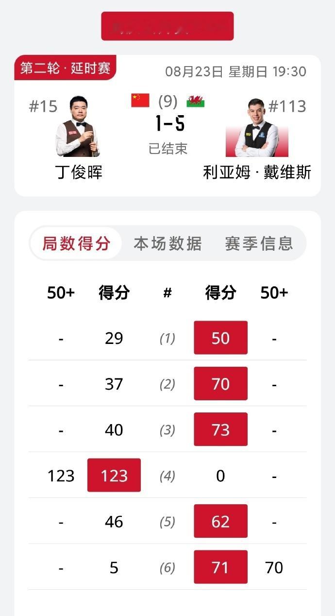 丁俊晖爆冷不敌第113位小将要不丁俊晖退役吧，真的没必要再强行坚持了，这么差的状
