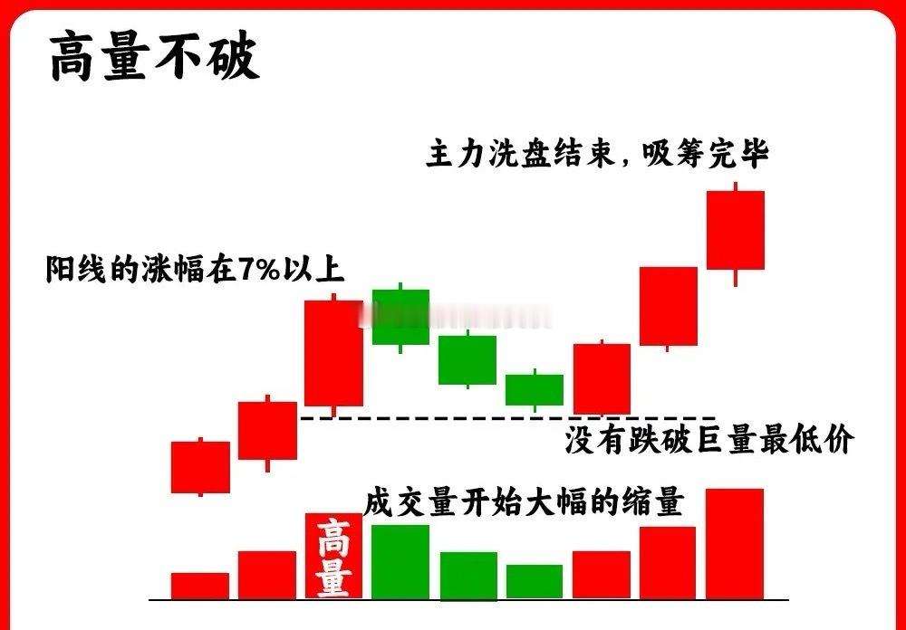 注意了！成交量的重要性不言而喻，而在量能中，高量的出现，会给散户一种心理压力，会