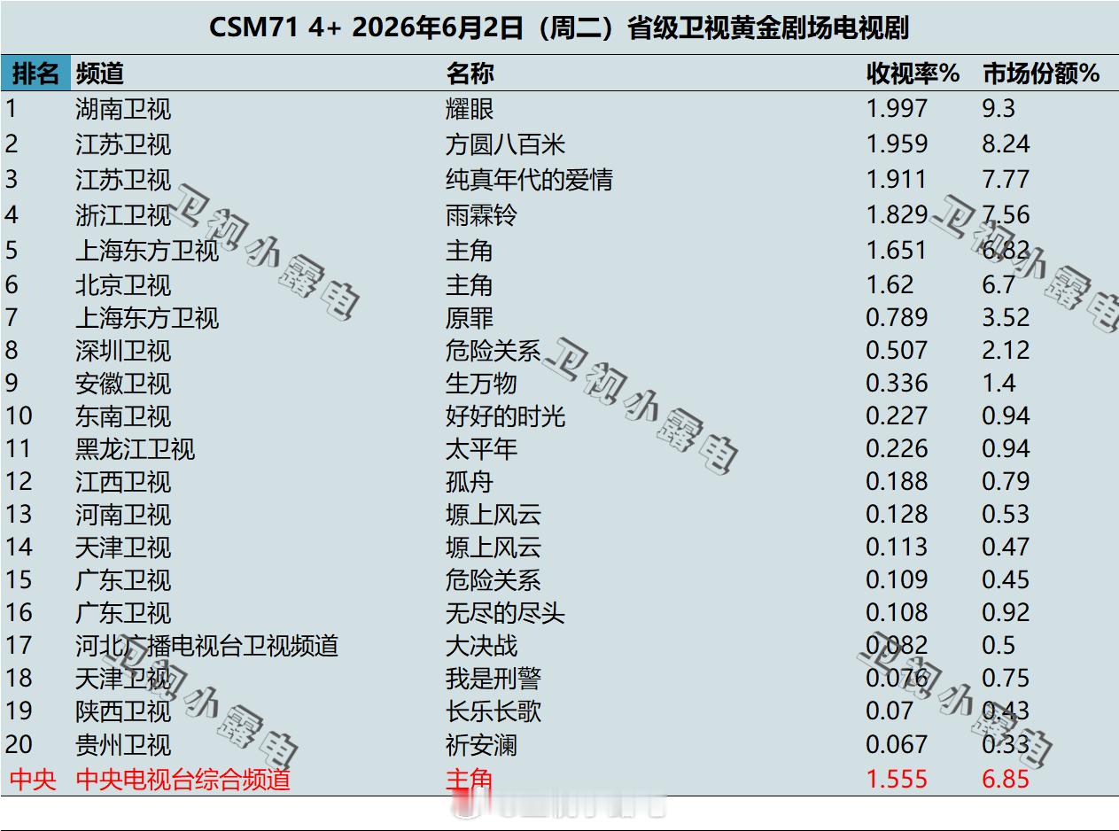 2026年6月2日 csm71 卫视 黄金剧场电视剧收视率